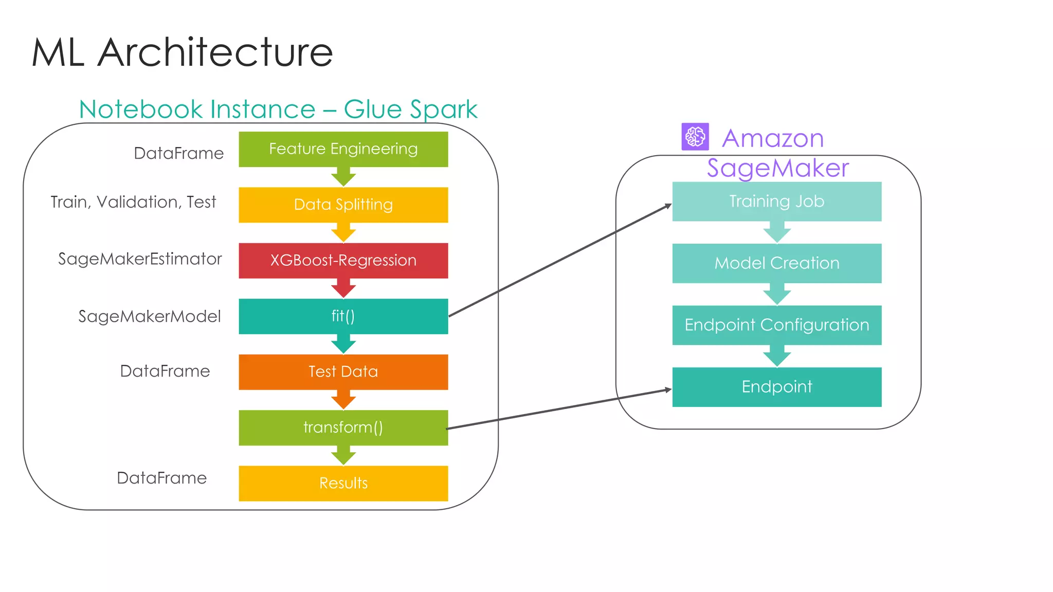 ML Architecture
Results
transform()
Test Data
fit()
XGBoost-Regression
Data Splitting
Feature Engineering
Endpoint
Endpoint Configuration
Model Creation
Training Job
Amazon
SageMaker
Notebook Instance – Glue Spark
 