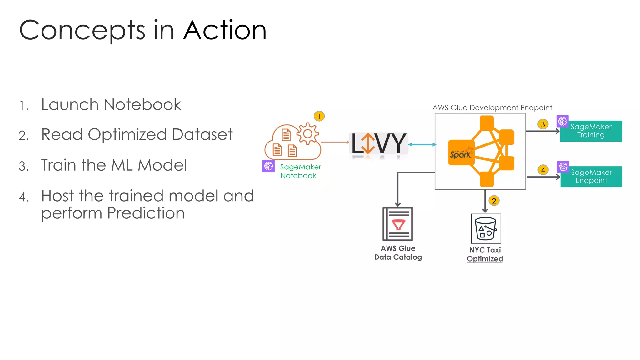 Concepts in Action
1. Launch Notebook
2. Read Optimized Dataset
3. Train the ML Model
4. Host the trained model and
perform Prediction
NYC Taxi
Optimized
AWS Glue
Data Catalog
AWS Glue Development Endpoint
SageMaker
Notebook
2
3
4
1
 