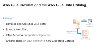 AWS Glue Crawlers and the AWS Glue Data Catalog
Crawler …
§ Samples and Classifies your data
§ Extracts MetaData
§ Infers Schema and partitioning format
§ Creates Tables in your account’s AWS Glue Data Catalog
 