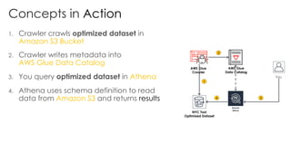 Concepts in Action
1. Crawler crawls optimized dataset in
Amazon S3 Bucket
2. Crawler writes metadata into
AWS Glue Data Catalog
3. You query optimized dataset in Athena
4. Athena uses schema definition to read
data from Amazon S3 and returns results
NYC Taxi
Optimized Dataset
AWS Glue
Crawler
AWS Glue
Data Catalog
1
2
34
You
 