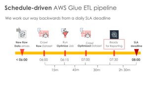 Schedule-driven AWS Glue ETL pipeline
We work our way backwards from a daily SLA deadline
New Raw
Data arrives
< 06:00 06:00
Crawl
Raw Dataset
Run
Optimize Job
06:15
Crawl
Optimized Dataset
07:00
SLA
deadline
08:00
Ready
for Reporting
07:30
15m 45m 30m 2h 30m
 