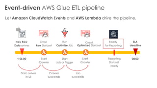 Event-driven AWS Glue ETL pipeline
Let Amazon CloudWatch Events and AWS Lambda drive the pipeline.
< 06:00 Start
Crawler
Start
Job or Trigger
Start
Crawler
08:00Reporting
Dataset
ready
Data arrives
in S3
Crawler
succeeds
Job
succeeds
New Raw
Data arrives
Crawl
Raw Dataset
Run
Optimize Job
Crawl
Optimized Dataset
SLA
deadline
Ready
for Reporting
 