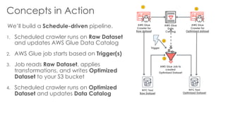 Concepts in Action
We’ll build a Schedule-driven pipeline.
1. Scheduled crawler runs on Raw Dataset
and updates AWS Glue Data Catalog
2. AWS Glue job starts based on Trigger(s)
3. Job reads Raw Dataset, applies
transformations, and writes Optimized
Dataset to your S3 bucket
4. Scheduled crawler runs on Optimized
Dataset and updates Data Catalog
NYC Taxi
Optimized Dataset
AWS Glue
Crawler for
Raw dataset
AWS Glue
Data
Catalog
1
4
AWS Glue Job to
created
Optimized Dataset
NYC Taxi
Raw Dataset
AWS Glue
Crawler for
Optimized dataset
3
2
Trigger
 