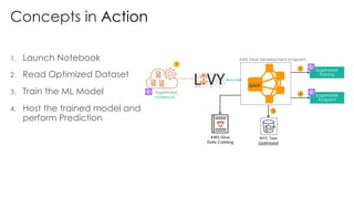 Concepts in Action
1. Launch Notebook
2. Read Optimized Dataset
3. Train the ML Model
4. Host the trained model and
perform Prediction
NYC Taxi
Optimized
AWS Glue
Data Catalog
AWS Glue Development Endpoint
SageMaker
Notebook
2
3
4
1
 