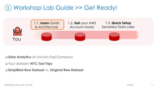① Workshop Lab Guide >> Get Ready!
q Data Analytics at Unicorn-Taxi-Company
q Your dataset: NYC Taxi Trips
q Simplified Raw Dataset vs. Original Raw Dataset
SERVERLESS DATA LAKE ON AWS 16/4/20 4
 