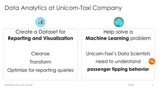 Data Analytics at Unicorn-Taxi Company
Create a Dataset for
Reporting and Visualization
Cleanse
Transform
Optimize for reporting queries
Help solve a
Machine Learning problem
Unicorn-Taxi’s Data Scientists
need to understand
passenger tipping behavior
SERVERLESS DATA LAKE ON AWS 16/4/20 5
 