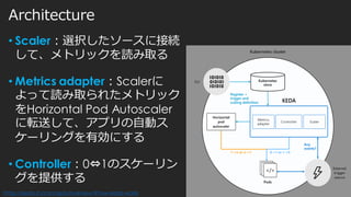 Architecture
• Scaler：選択したソースに接続
して、メトリックを読み取る
• Metrics adapter：Scalerに
よって読み取られたメトリック
をHorizontal Pod Autoscaler
に転送して、アプリの自動ス
ケーリングを有効にする
• Controller：0⇔1のスケーリン
グを提供する
https://keda.sh/concepts/overview/#how-keda-works
 