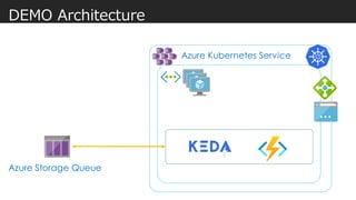 DEMO Architecture
Azure Kubernetes Service
Azure Storage Queue
 