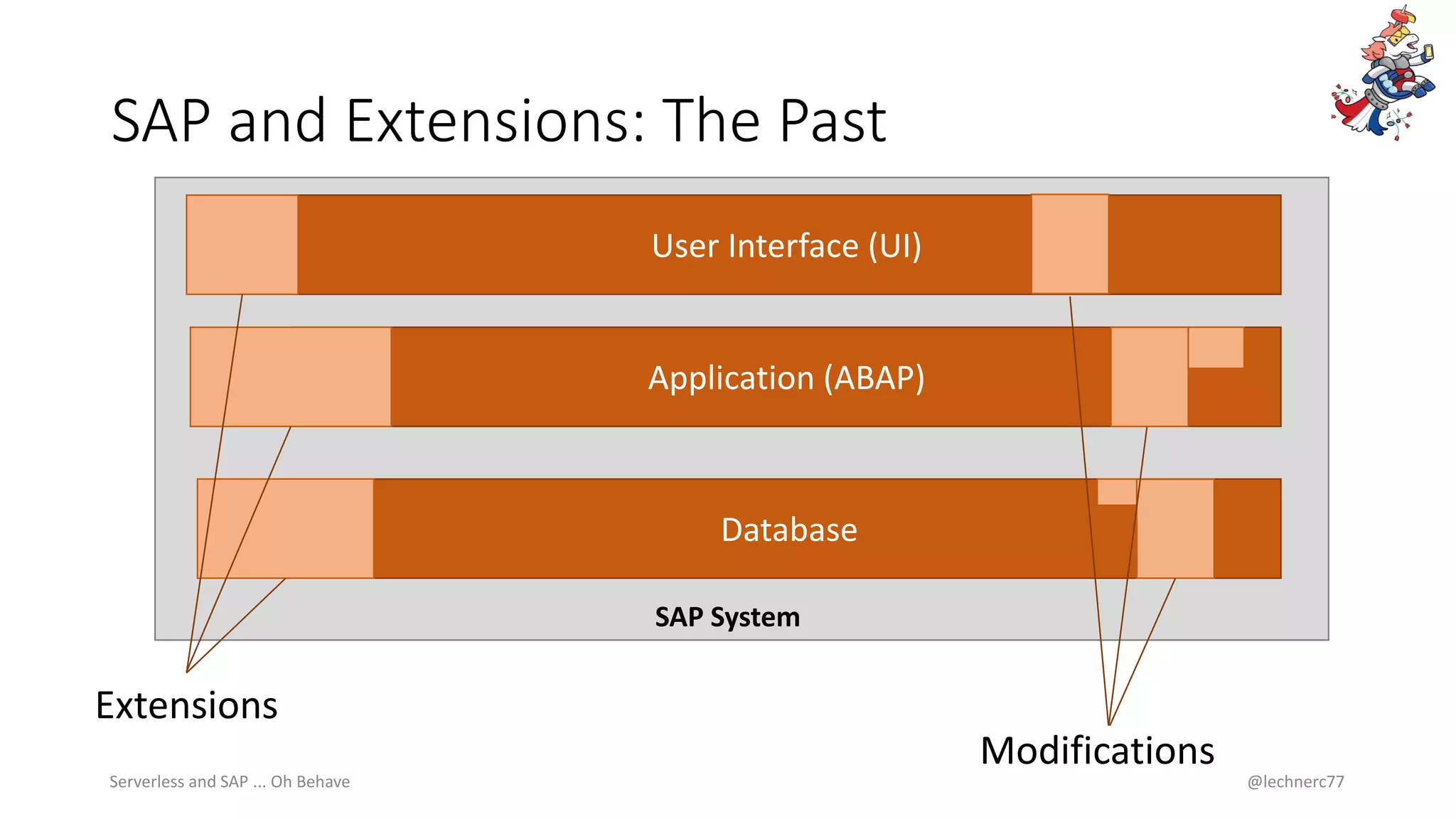 SAP and Extensions: The Past
Serverless and SAP ... Oh Behave @lechnerc77
SAP System
Database
Application (ABAP)
User Interface (UI)
Extensions
Modifications
 