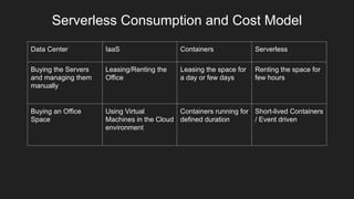 Serverless Consumption and Cost Model
Data Center IaaS Containers Serverless
Buying the Servers
and managing them
manually
Leasing/Renting the
Office
Leasing the space for
a day or few days
Renting the space for
few hours
Buying an Office
Space
Using Virtual
Machines in the Cloud
environment
Containers running for
defined duration
Short-lived Containers
/ Event driven
 