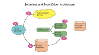 Serverless and Event Driven Architecture
 