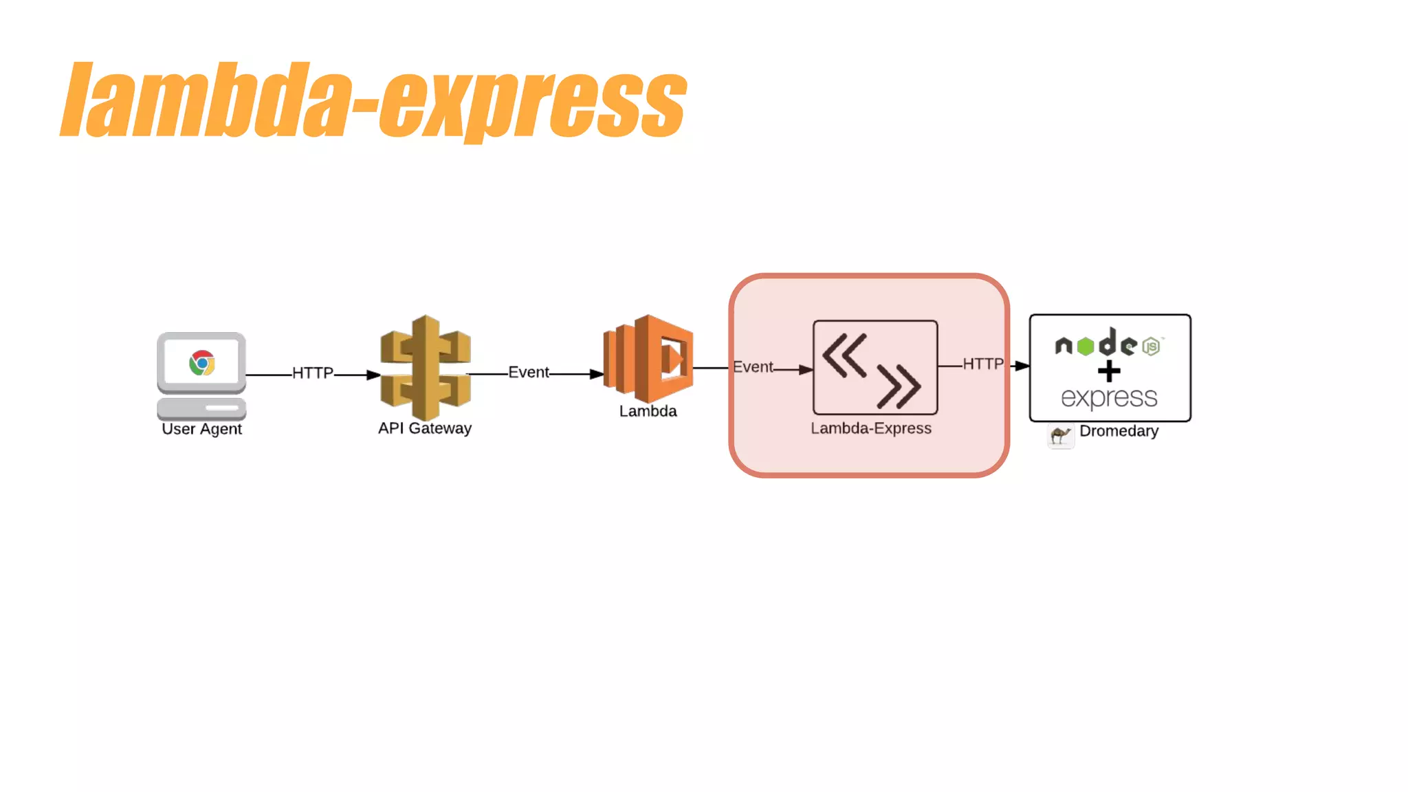 lambda-express
 