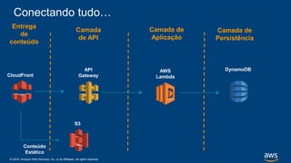 © 2018, Amazon Web Services, Inc. or its Affiliates. All rights reserved.
Conectando tudo…
S3
CloudFront
Conteúdo
Estático
Entrega
de
conteúdo
Camada
de API
Camada de
Aplicação
Camada de
Persistência
API
Gateway
DynamoDBAWS
Lambda
 