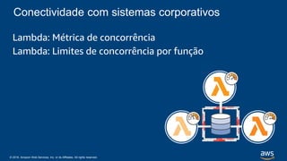© 2018, Amazon Web Services, Inc. or its Affiliates. All rights reserved.
Lambda: Métrica de concorrência
Lambda: Limites de concorrência por função
Conectividade com sistemas corporativos
 