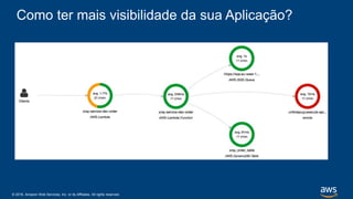 © 2018, Amazon Web Services, Inc. or its Affiliates. All rights reserved.
Como ter mais visibilidade da sua Aplicação?
 