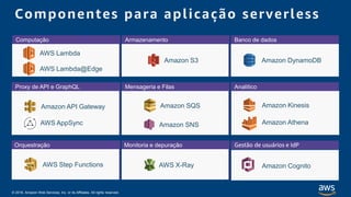 © 2018, Amazon Web Services, Inc. or its Affiliates. All rights reserved.
Componentes para aplicação serverless
AWS Lambda
Amazon DynamoDB
Amazon SNS
Amazon API Gateway Amazon SQS Amazon Kinesis
Amazon S3
Orquestração
Proxy de API e GraphQL Mensageria e Filas Analítico
Monitoria e depuração
Computação Armazenamento Banco de dados
AWS X-RayAWS Step Functions Amazon Cognito
Gestão de usuários e IdP
AWS AppSync Amazon Athena
AWS Lambda@Edge
 