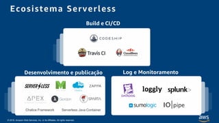 © 2018, Amazon Web Services, Inc. or its Affiliates. All rights reserved.
Ecosistema Serverless
Build e CI/CD
Log e MonitoramentoDesenvolvimento e publicação
Chalice Framework Serverless Java Container
 