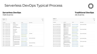 Serverless DevOps Typical Process
Serverless DevOps
1120 Events
Traditional DevOps
46 Events
 