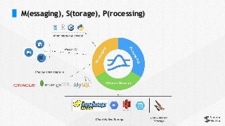 M(essaging), S(torage), P(rocessing)
 