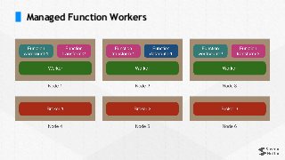 Managed Function Workers
 