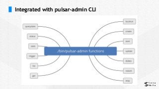 Integrated with pulsar-admin CLI
 