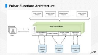 Pulsar Functions Architecture
 