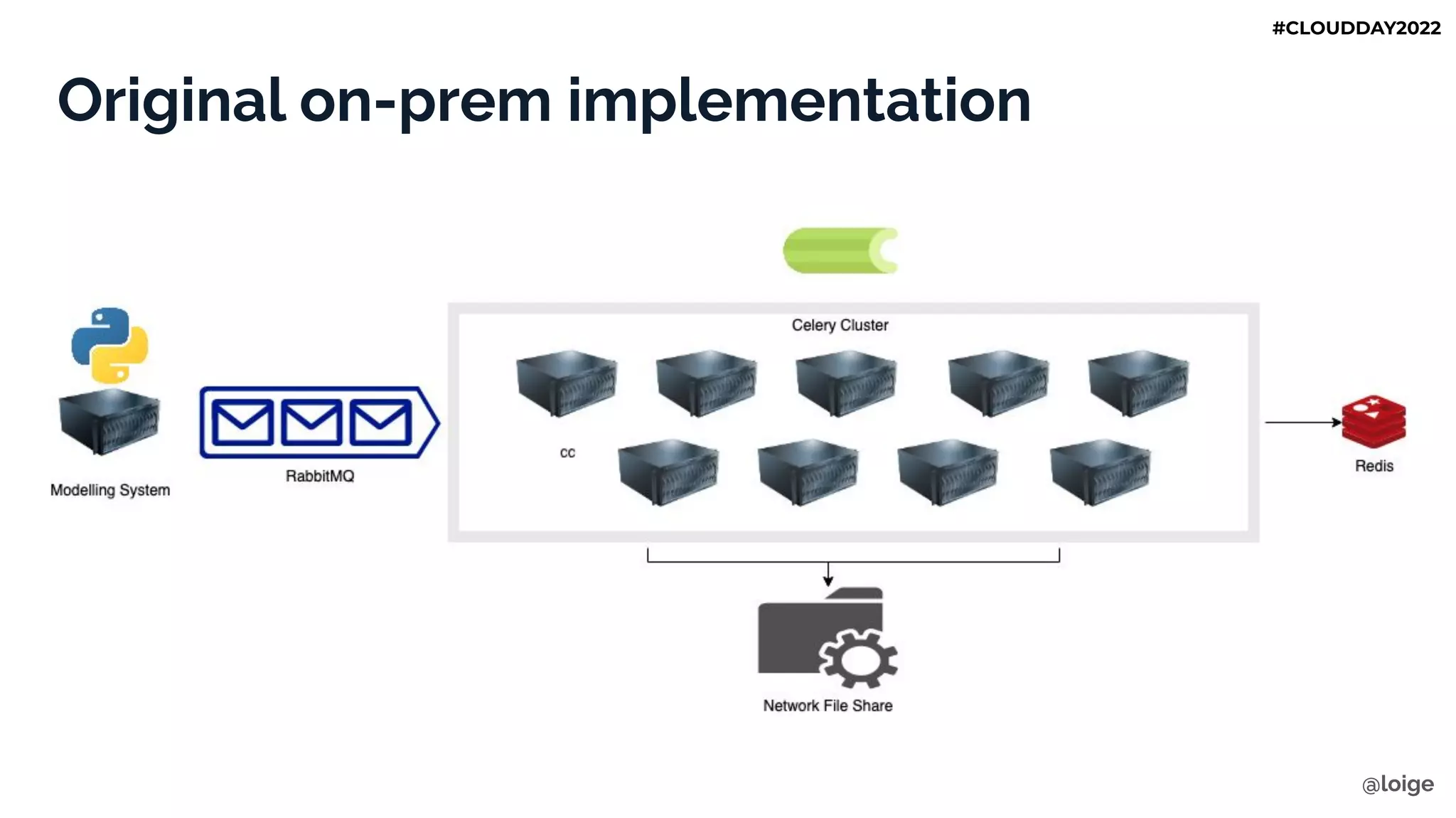 Original on-prem implementation
@loige
#CLOUDDAY2022
 