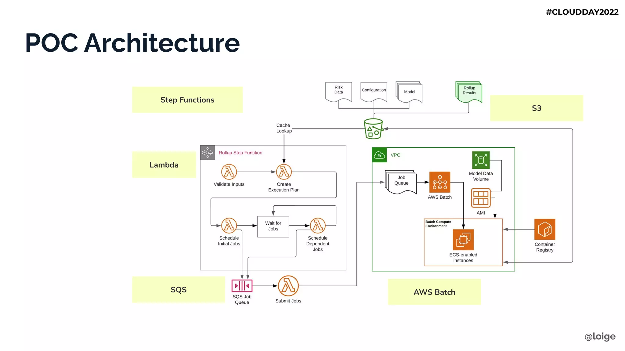 POC Architecture
AWS Batch
S3
Step Functions
Lambda
SQS
@loige
#CLOUDDAY2022
 