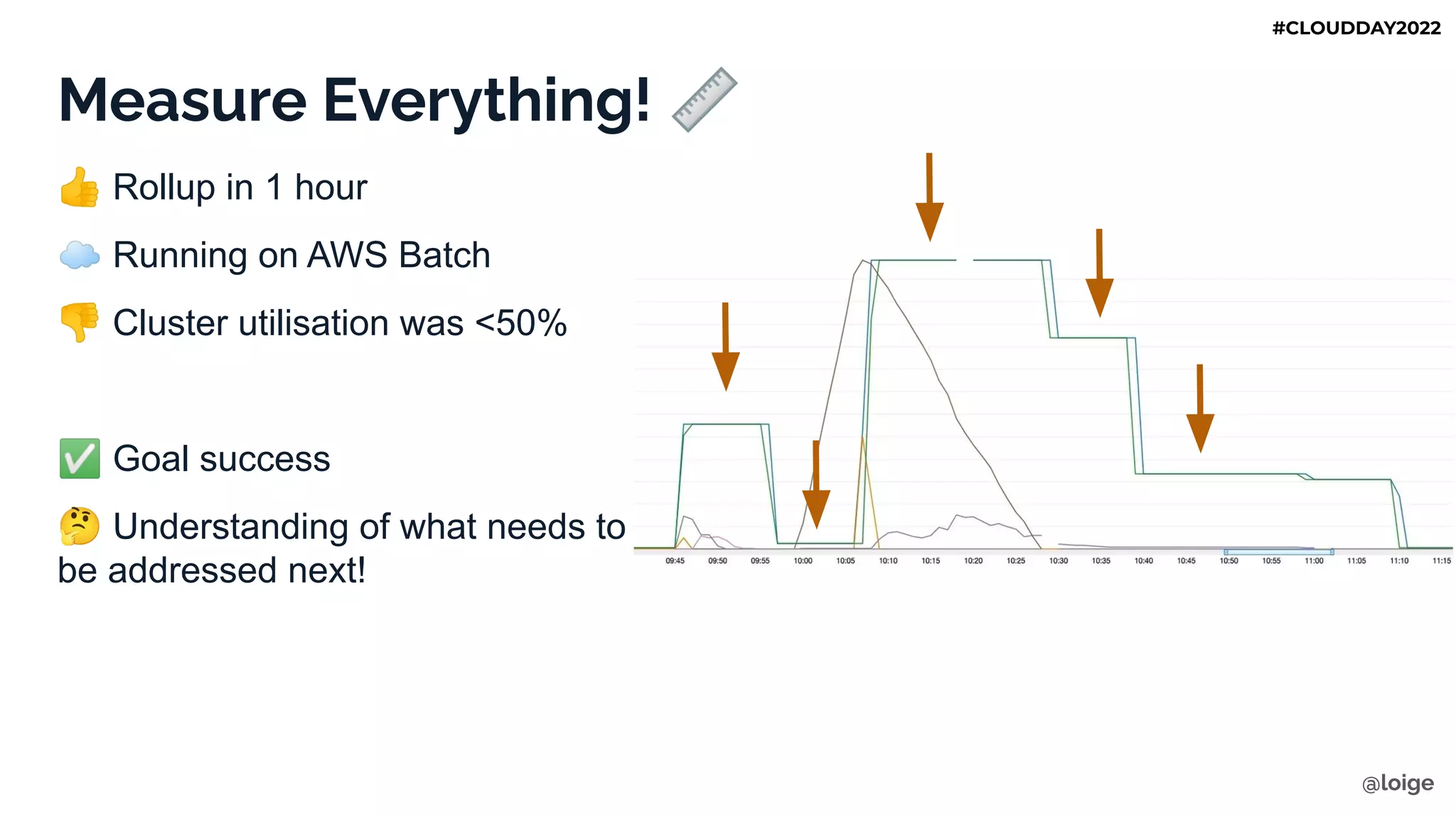 Measure Everything! 📏
👍 Rollup in 1 hour
☁ Running on AWS Batch
👎 Cluster utilisation was <50%
✅ Goal success
🤔 Understanding of what needs to
be addressed next!
@loige
#CLOUDDAY2022
 