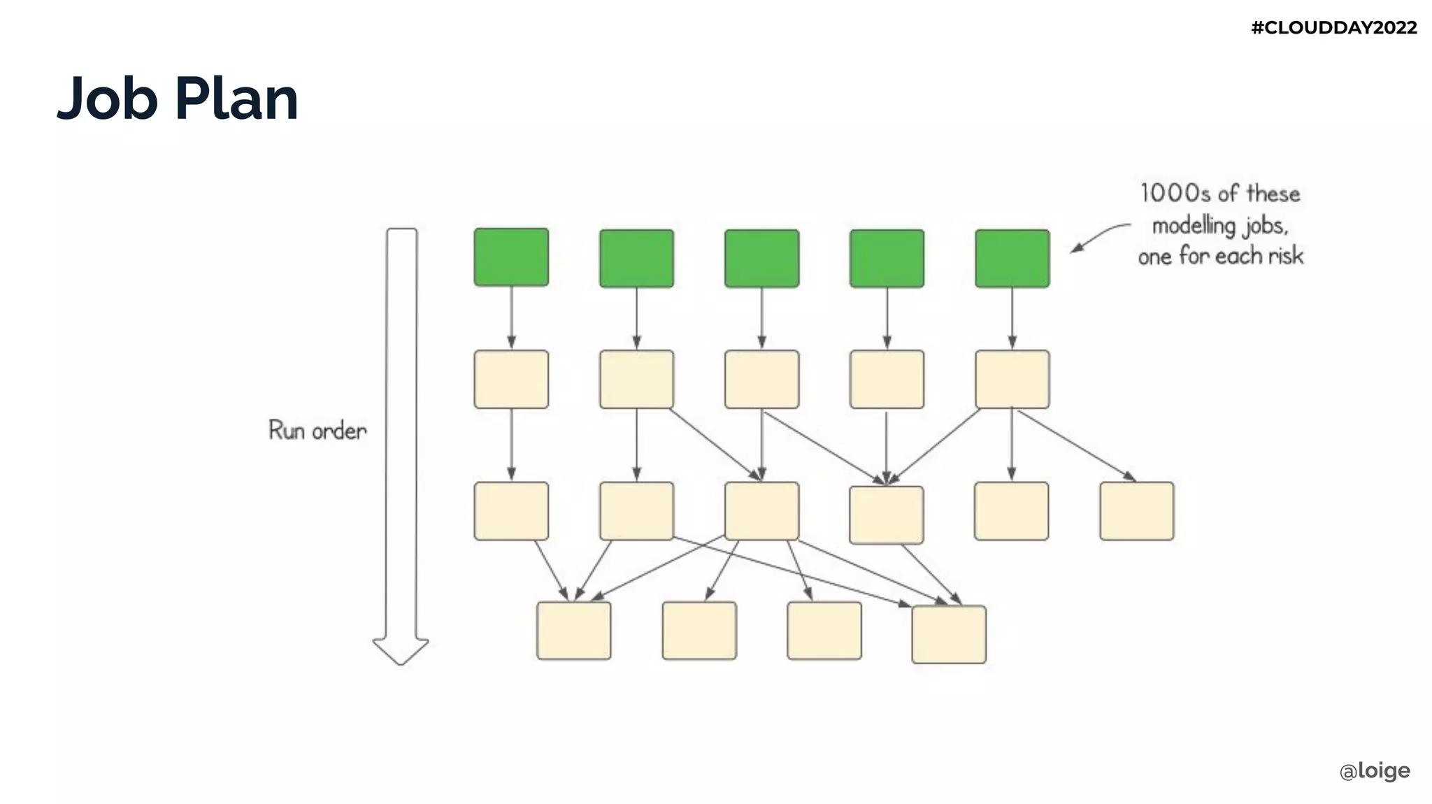Job Plan
@loige
#CLOUDDAY2022
 