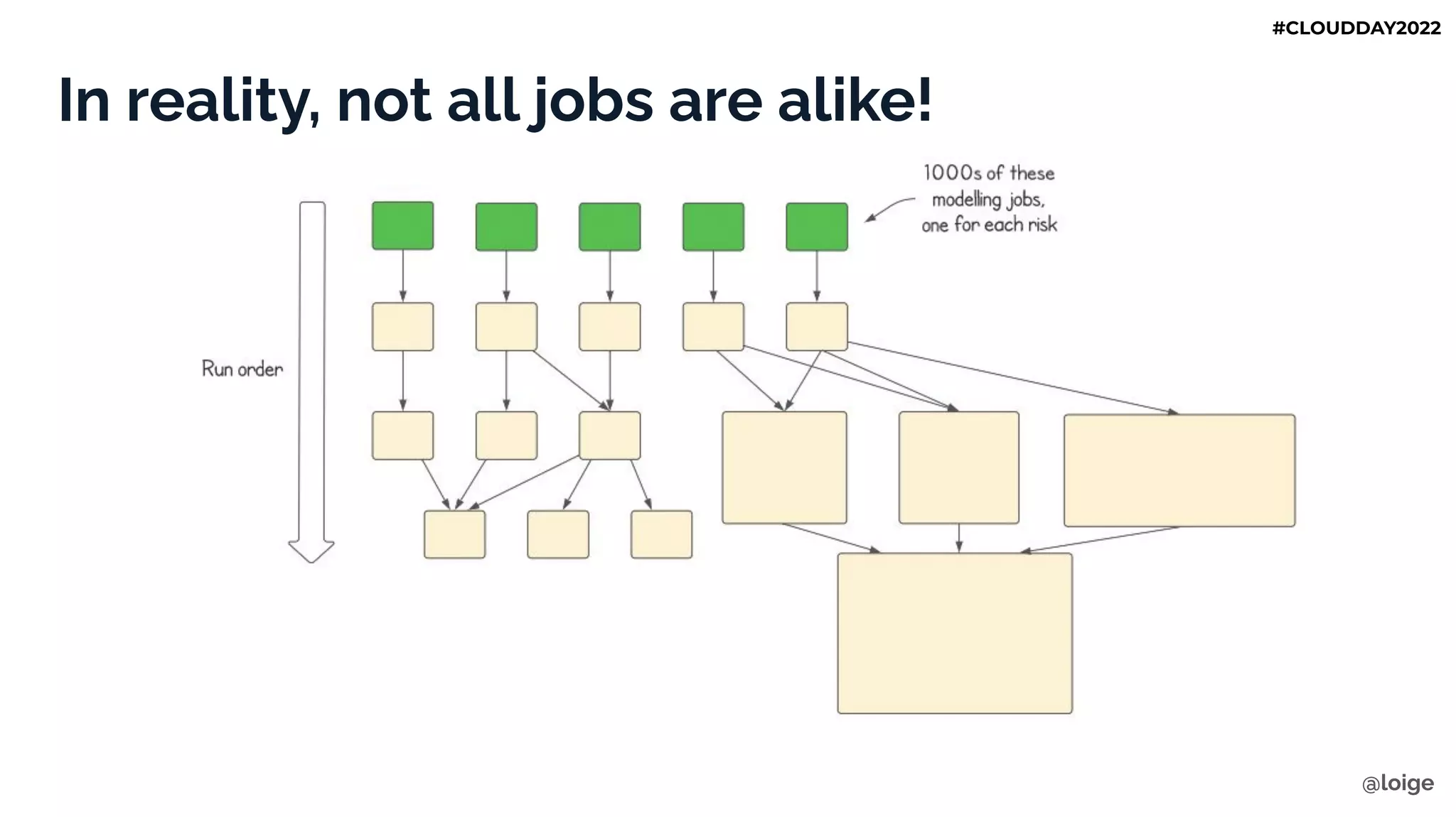In reality, not all jobs are alike!
@loige
#CLOUDDAY2022
 