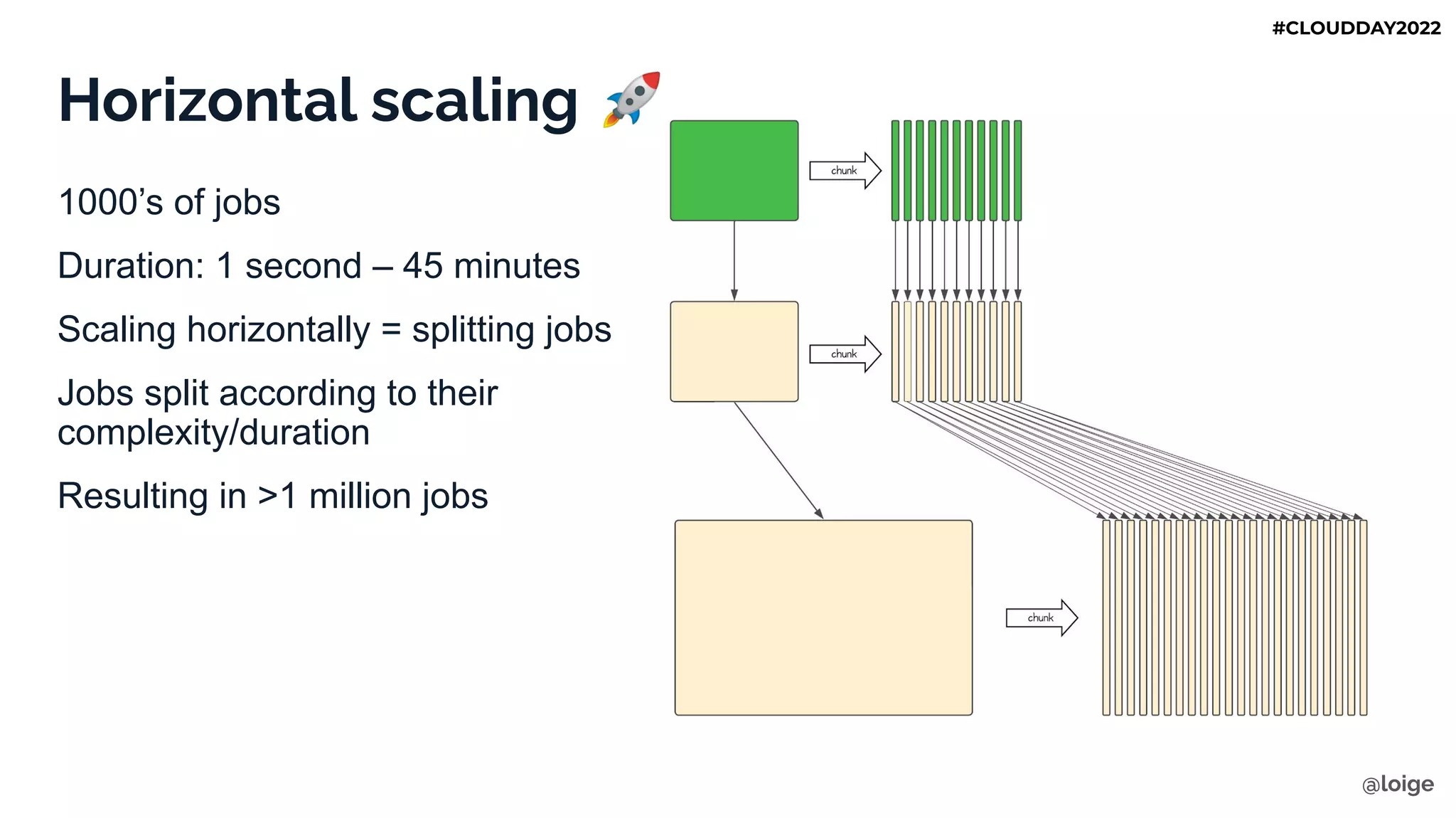 Horizontal scaling 🚀
1000’s of jobs
Duration: 1 second – 45 minutes
Scaling horizontally = splitting jobs
Jobs split according to their
complexity/duration
Resulting in >1 million jobs
@loige
#CLOUDDAY2022
 