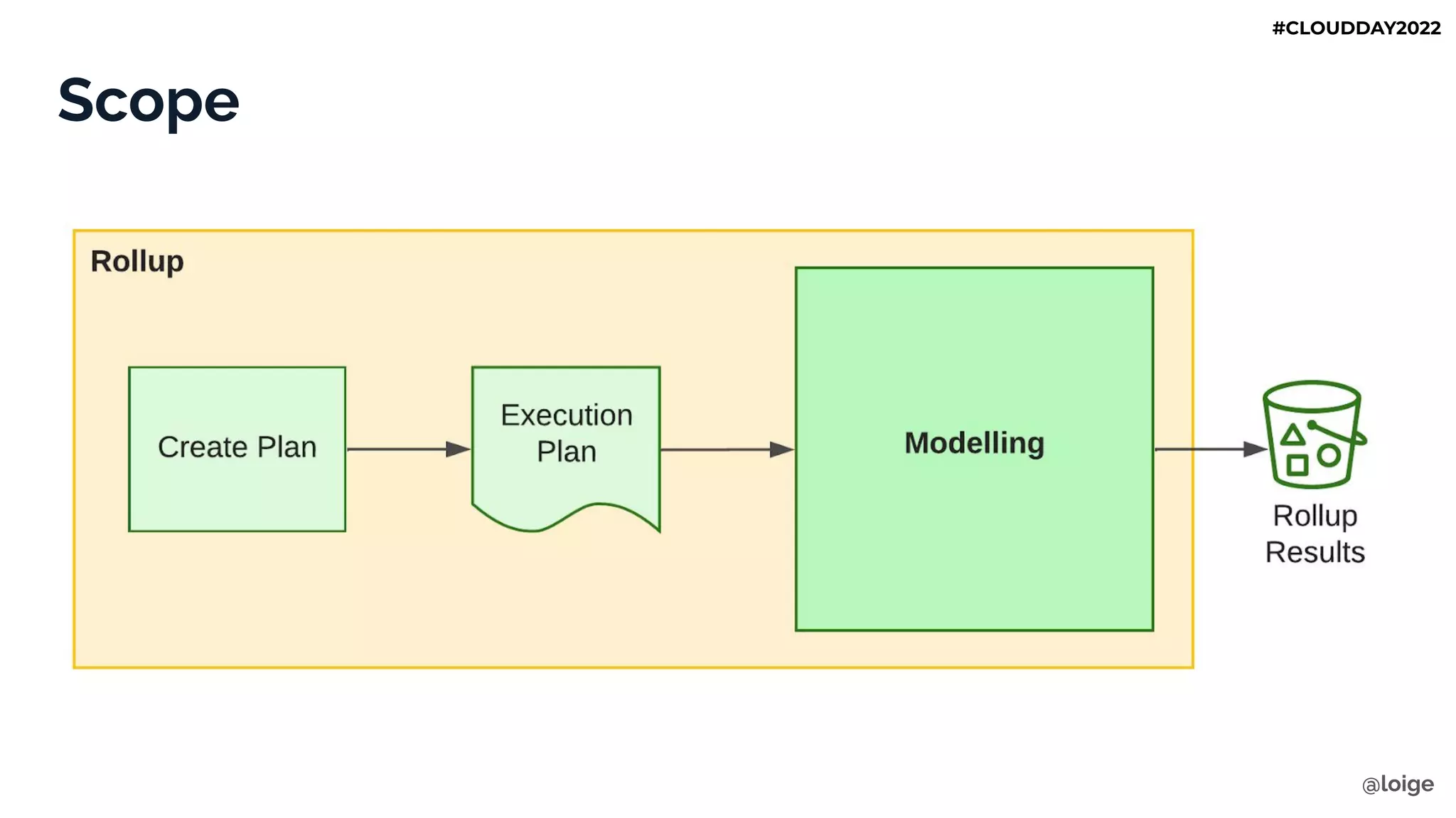 Scope
@loige
#CLOUDDAY2022
 