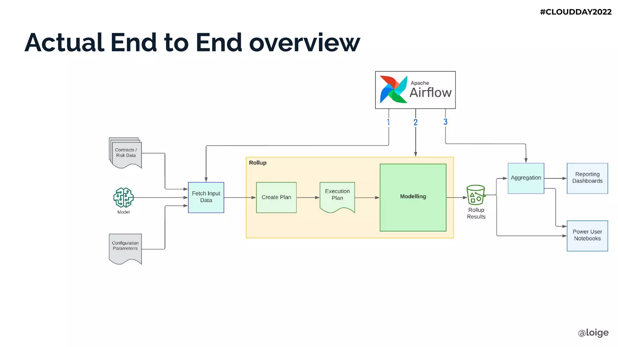 Actual End to End overview
@loige
#CLOUDDAY2022
 