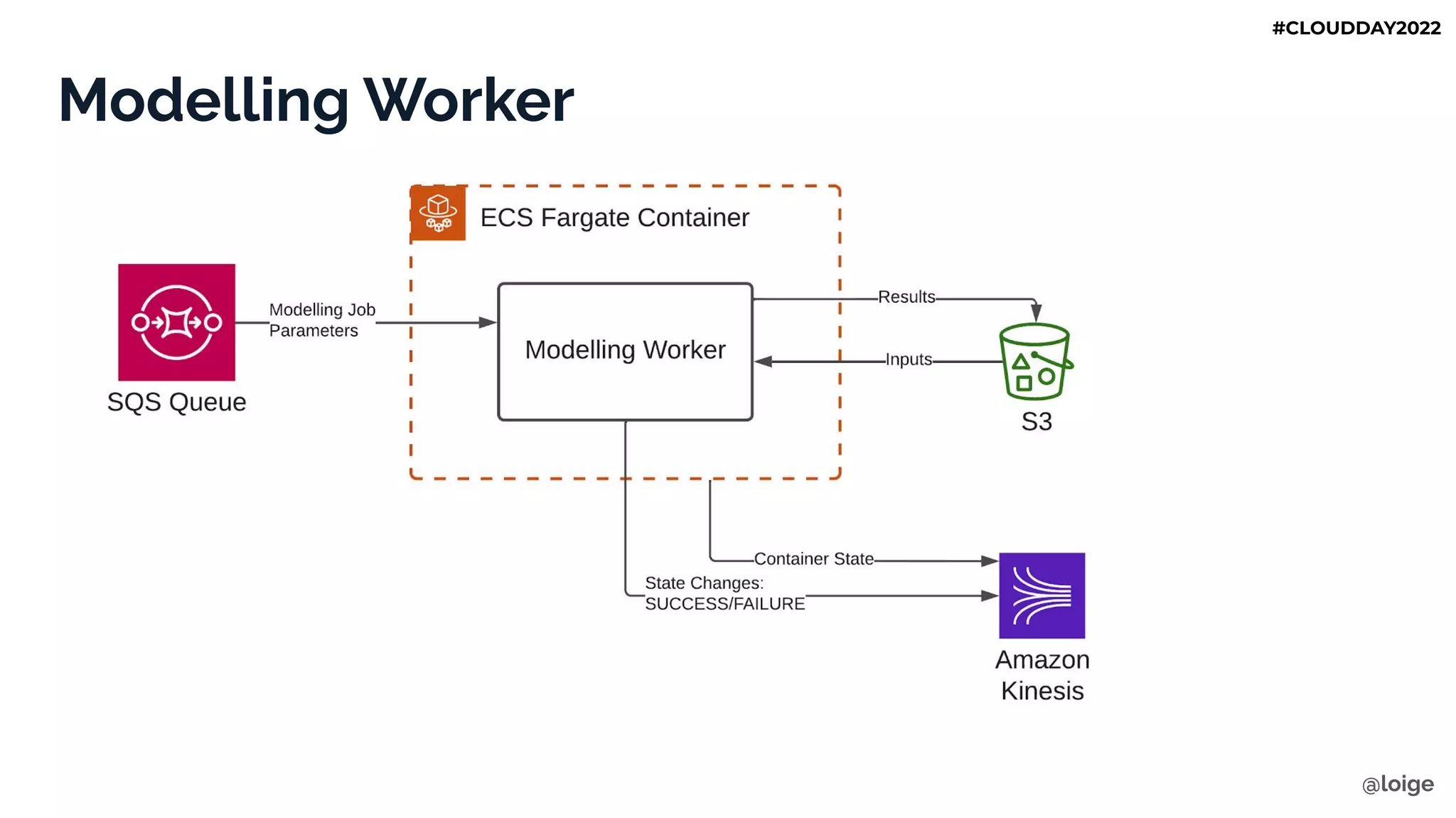 Modelling Worker
@loige
#CLOUDDAY2022
 