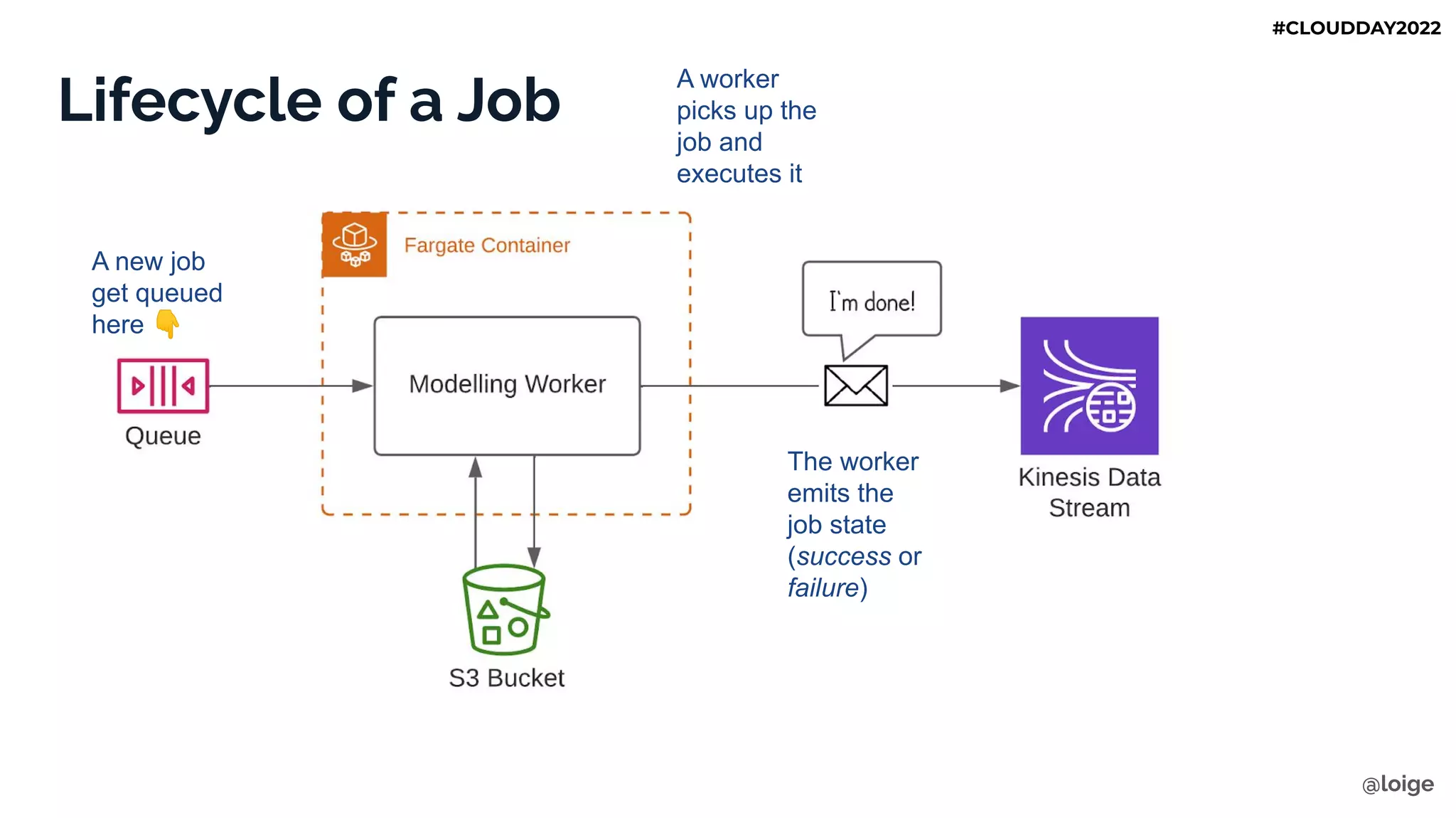 Lifecycle of a Job
A new job
get queued
here 👇
A worker
picks up the
job and
executes it
The worker
emits the
job state
(success or
failure)
@loige
#CLOUDDAY2022
 