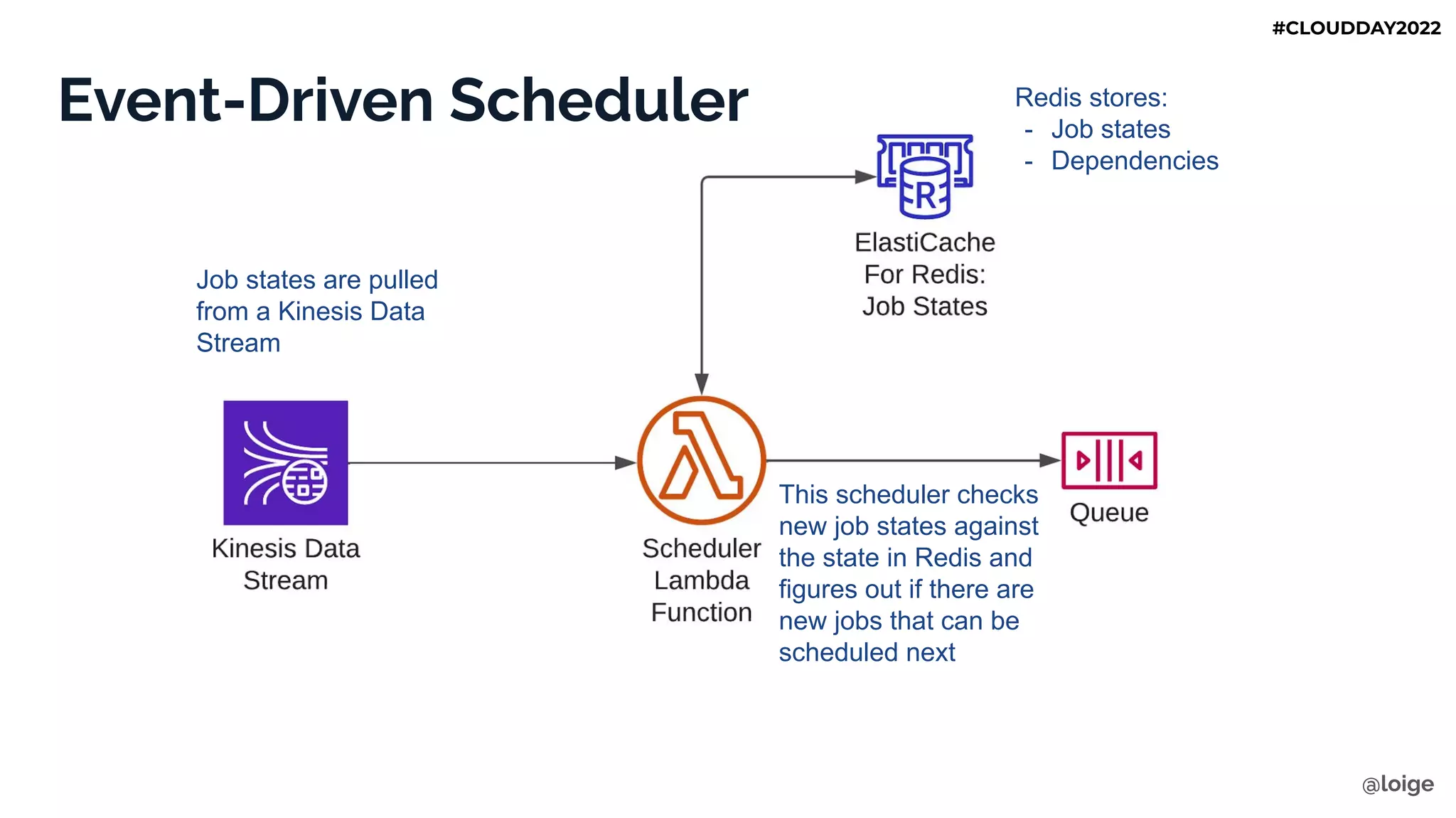 Event-Driven Scheduler
Job states are pulled
from a Kinesis Data
Stream
Redis stores:
- Job states
- Dependencies
This scheduler checks
new job states against
the state in Redis and
figures out if there are
new jobs that can be
scheduled next
@loige
#CLOUDDAY2022
 