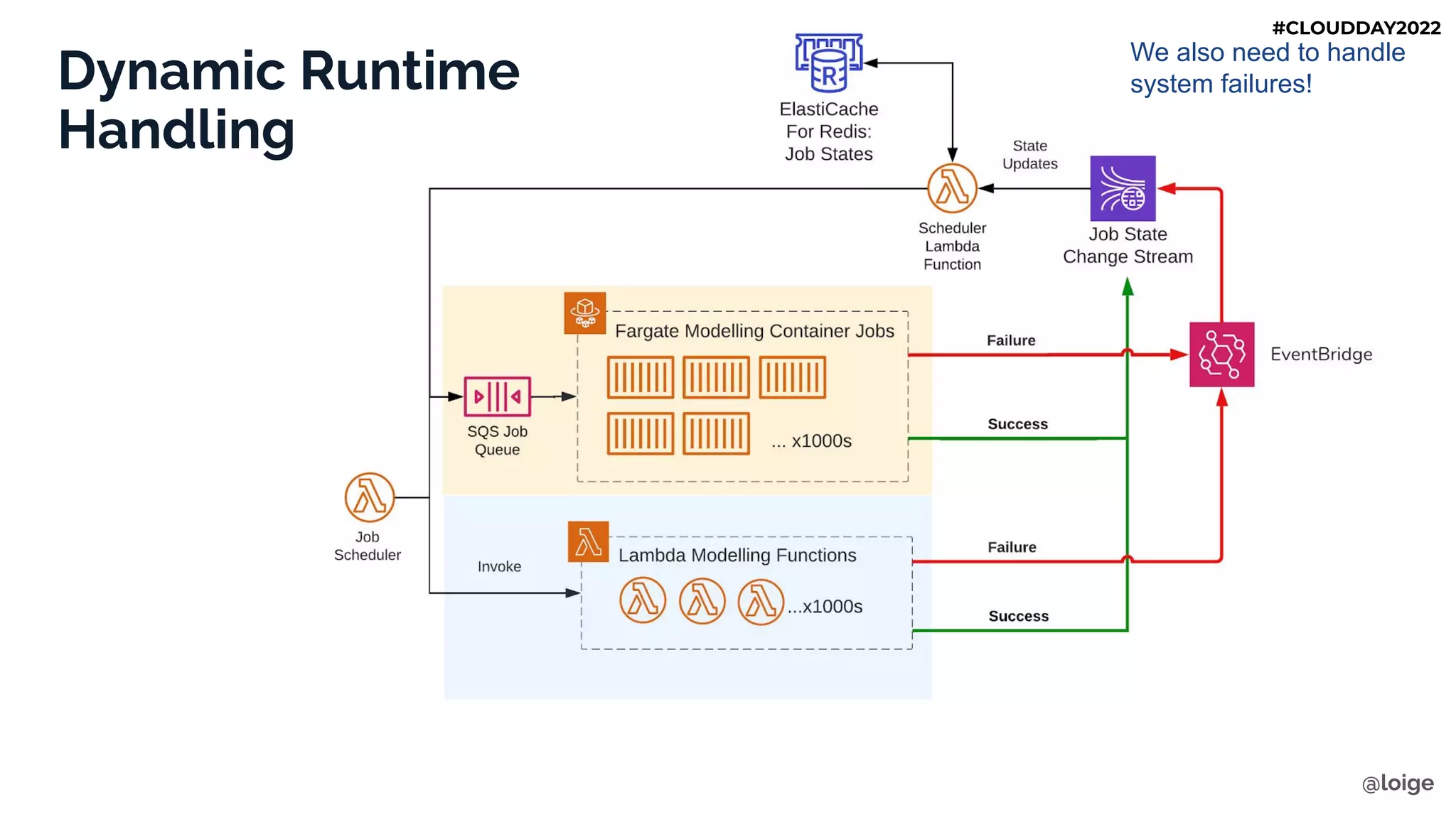 Dynamic Runtime
Handling
We also need to handle
system failures!
@loige
#CLOUDDAY2022
 