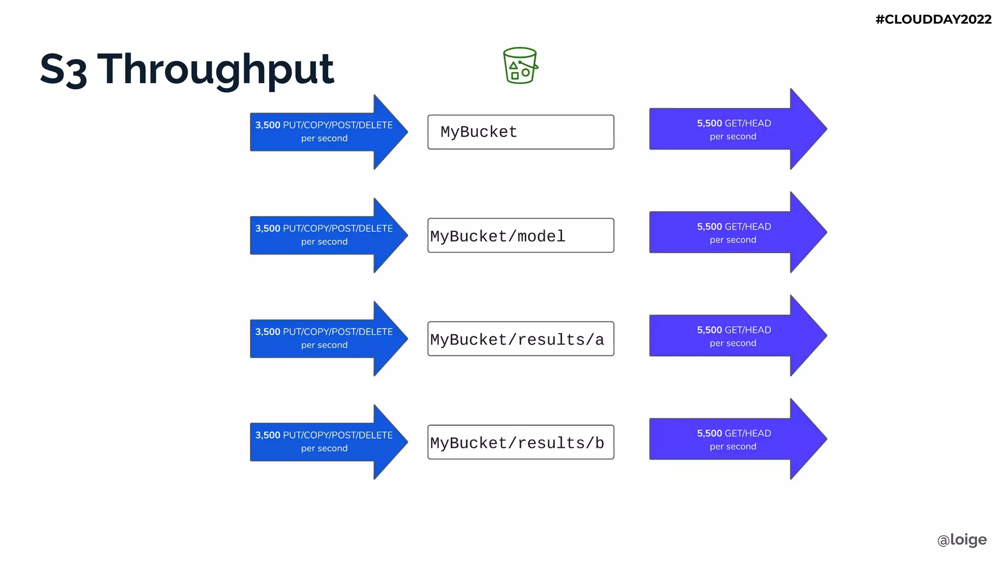 S3 Throughput
@loige
#CLOUDDAY2022
 