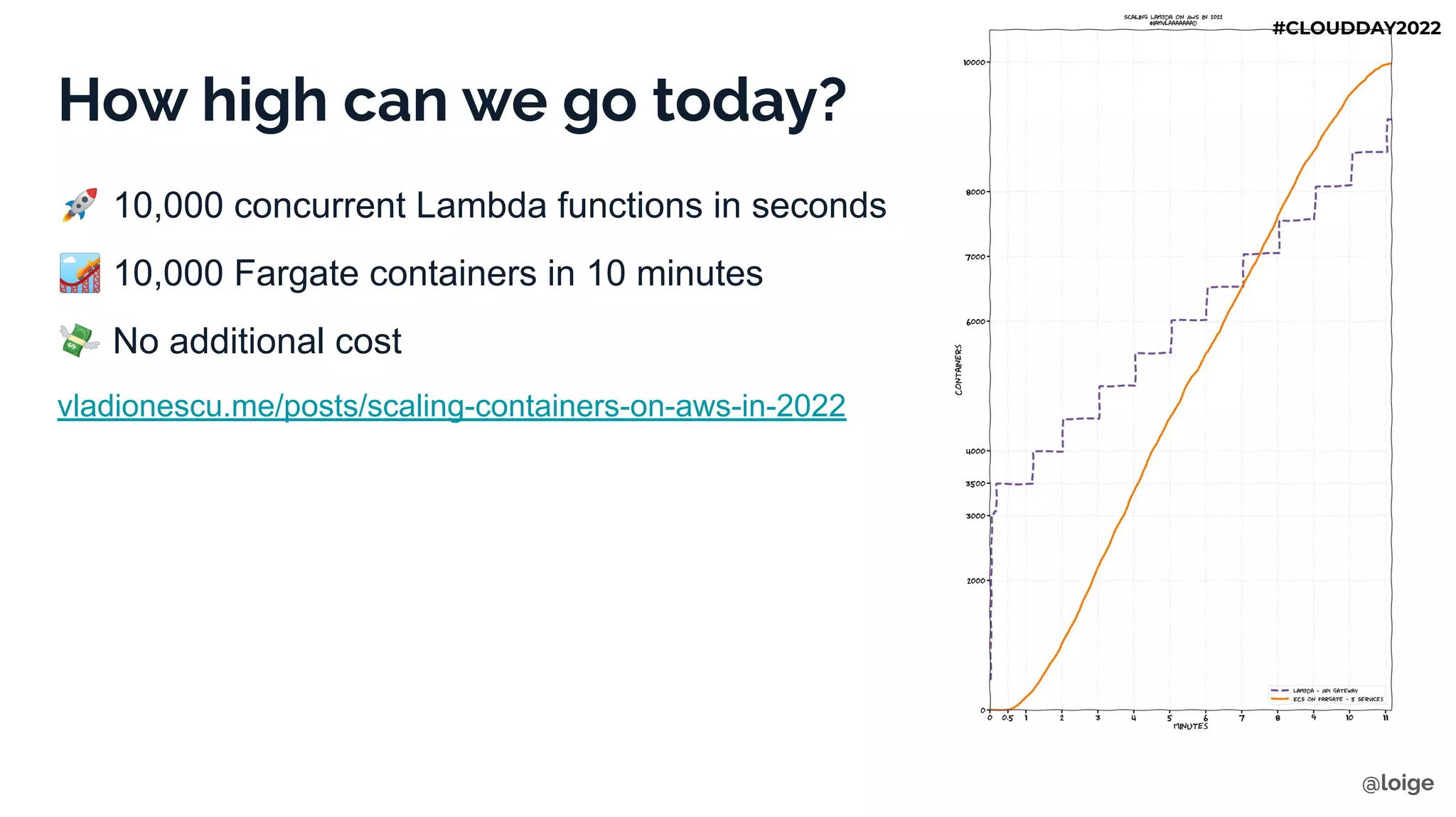 How high can we go today?
🚀 10,000 concurrent Lambda functions in seconds
🎢 10,000 Fargate containers in 10 minutes
💸 No additional cost
vladionescu.me/posts/scaling-containers-on-aws-in-2022
@loige
#CLOUDDAY2022
 