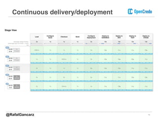 15
Continuous delivery/deployment
@RafalGancarz
 