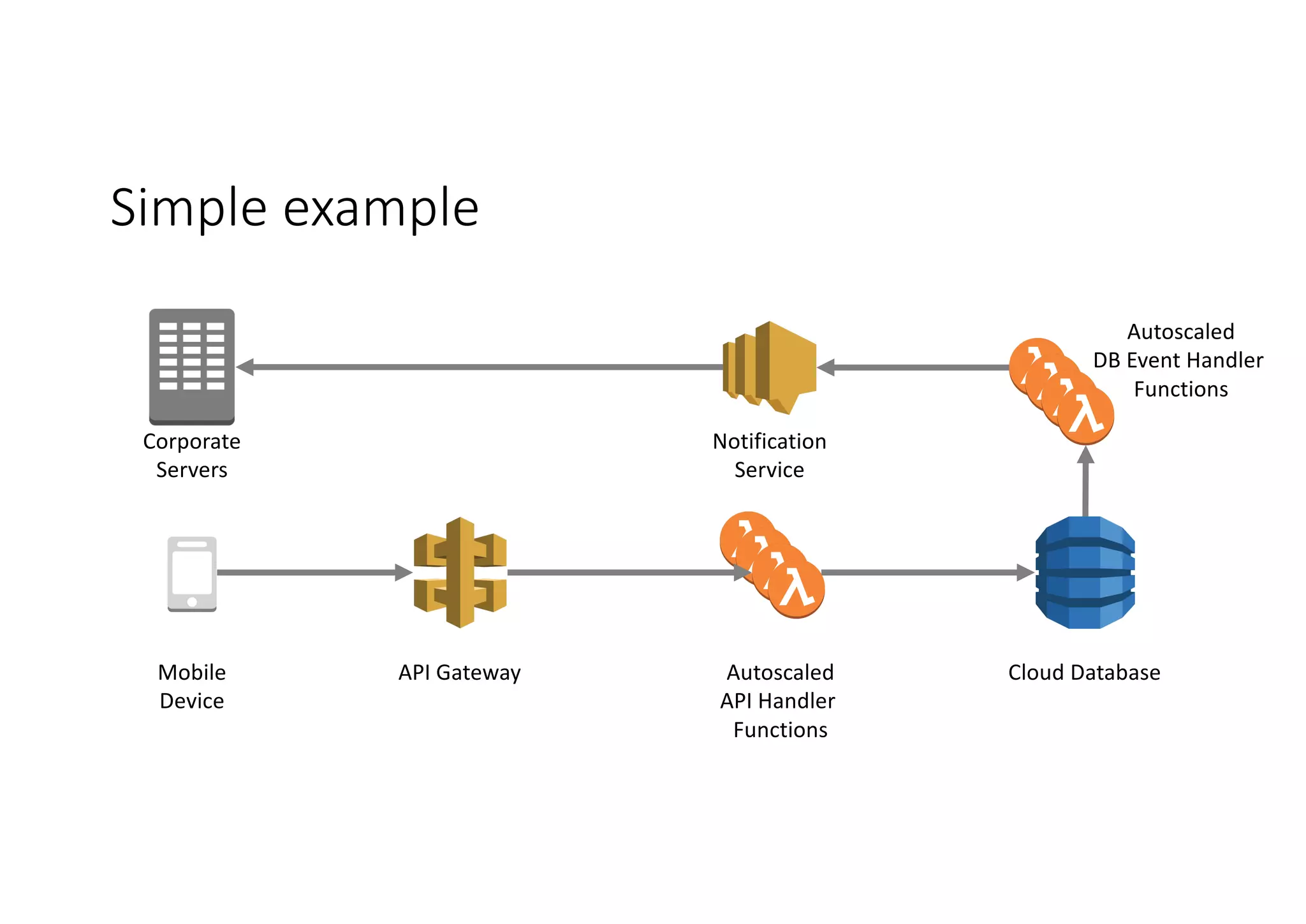 Simple	example
API	Gateway Cloud	DatabaseAutoscaled
API	Handler	
Functions
Notification
Service
Mobile
Device
Corporate
Servers
Autoscaled
DB	Event	Handler	
Functions
 