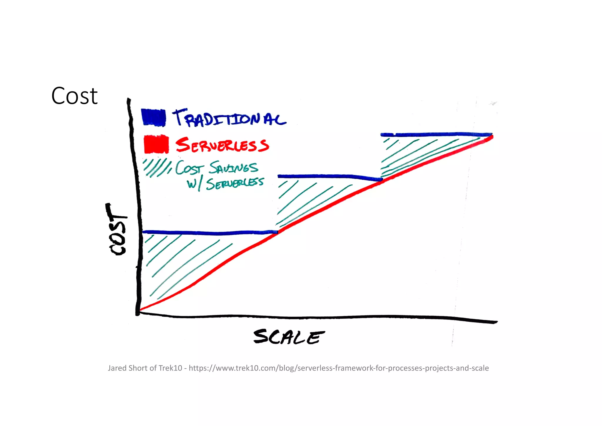Cost
Jared	Short	of	Trek10	- https://www.trek10.com/blog/serverless-framework-for-processes-projects-and-scale
 