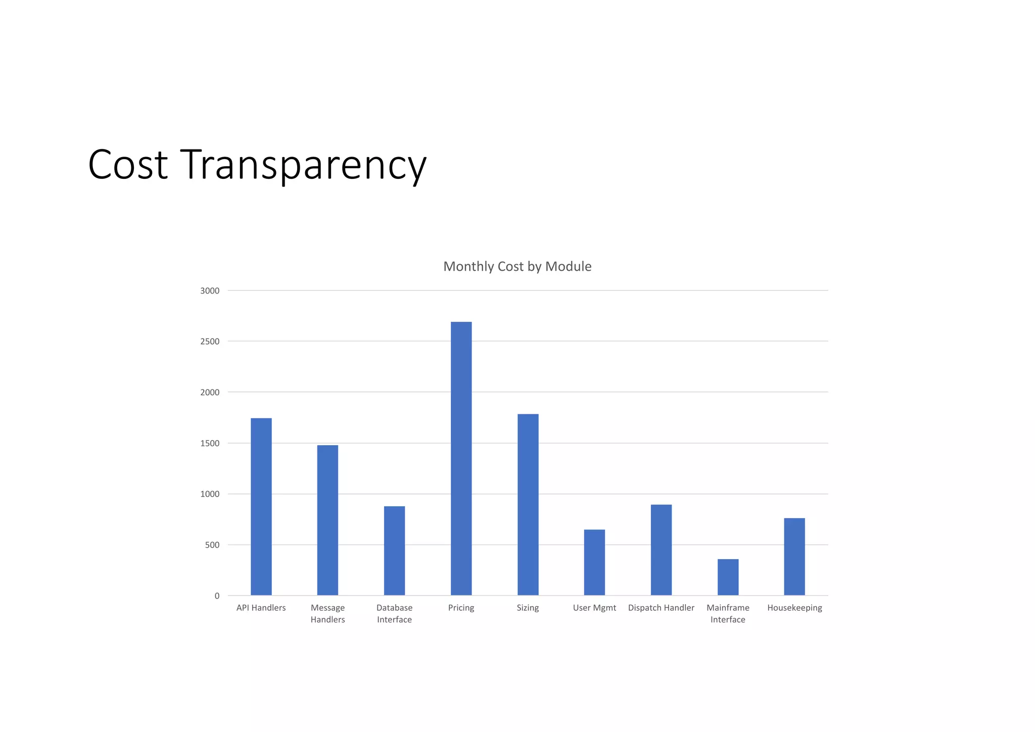 Cost	Transparency
0
500
1000
1500
2000
2500
3000
API	Handlers Message	
Handlers
Database	
Interface
Pricing Sizing User	Mgmt Dispatch	Handler Mainframe	
Interface
Housekeeping
Monthly	Cost	by	Module
 