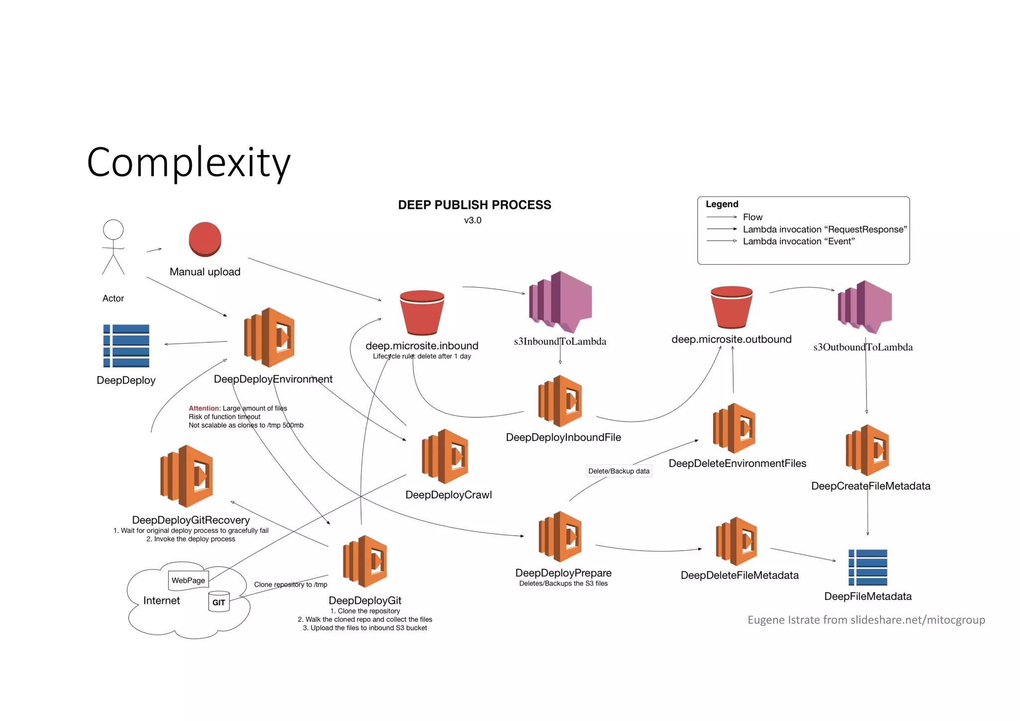 Complexity
Eugene	Istrate from	slideshare.net/mitocgroup
 