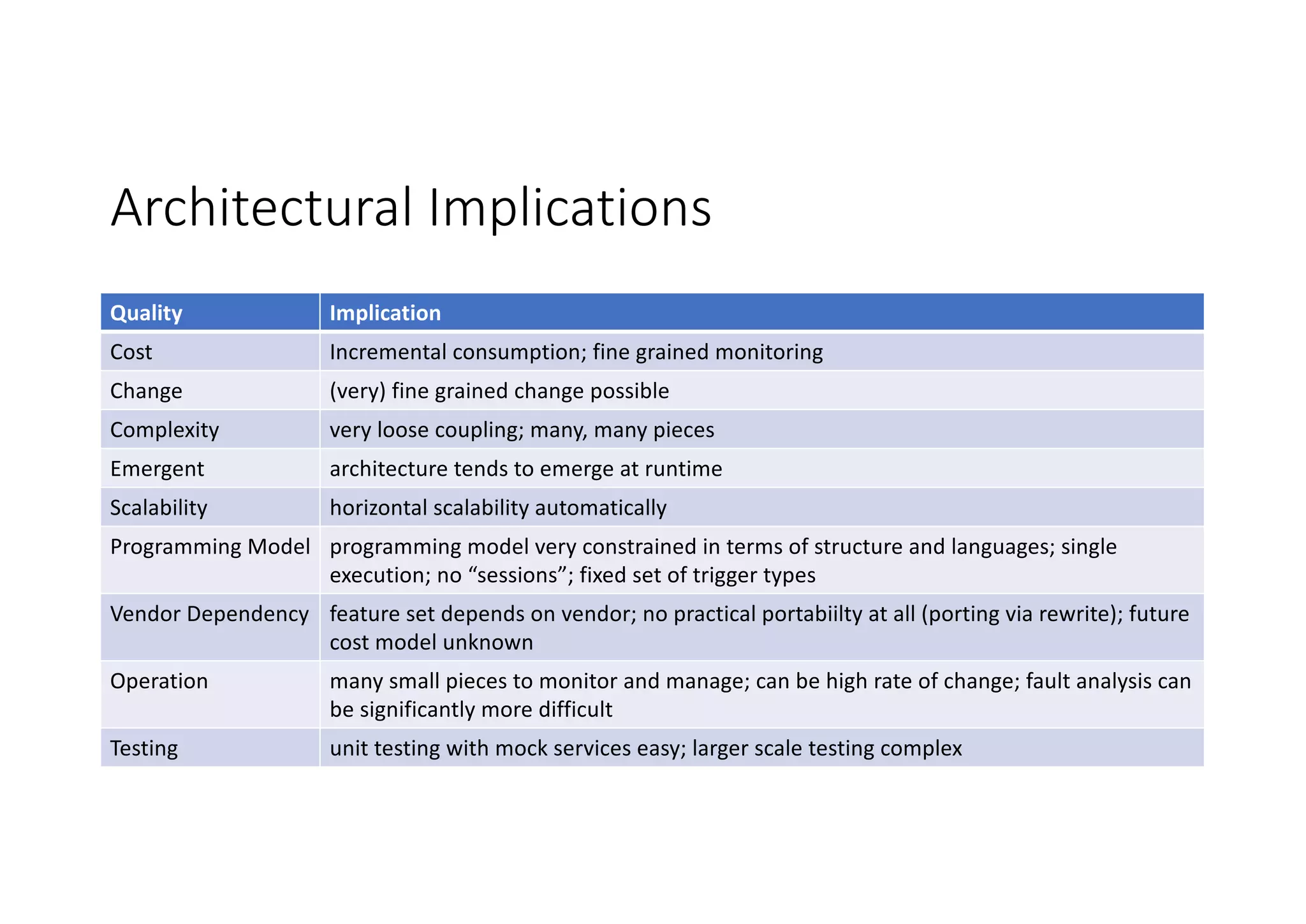 Architectural	Implications
Quality Implication
Cost Incremental consumption;	fine	grained	monitoring
Change (very) fine	grained	change	possible
Complexity very	loose	coupling;	many, many	pieces
Emergent architecture	tends	to	emerge	at	runtime
Scalability horizontal scalability	automatically
Programming	Model programming	model	very	constrained in	terms	of	structure	and	languages;	single	
execution;	no	“sessions”;	fixed	set	of	trigger	types
Vendor	Dependency feature	set	depends	on	vendor;	no	practical portabiilty at	all	(porting	via	rewrite);	future	
cost	model	unknown
Operation many	small	pieces	to	monitor and	manage;	can	be	high	rate	of	change;	fault	analysis	can	
be	significantly	more	difficult
Testing unit testing	with	mock	services	easy;	larger	scale	testing	complex
 