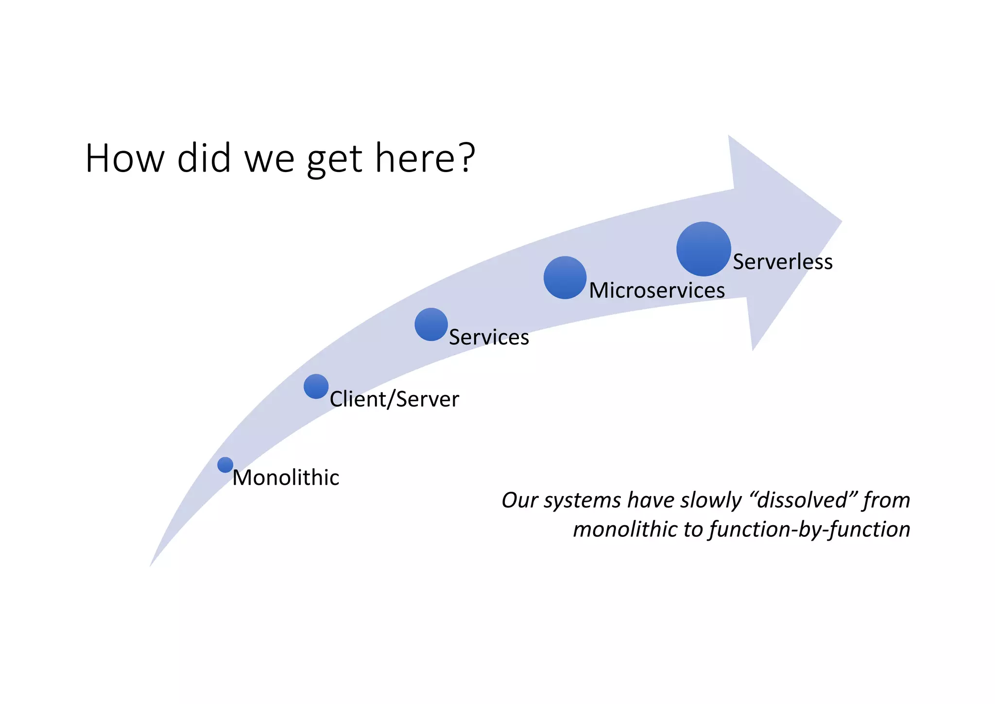 Monolithic
Client/Server
Services
Microservices
Serverless
How	did	we	get	here?
Our	systems	have	slowly	“dissolved”	from	
monolithic	to	function-by-function
 