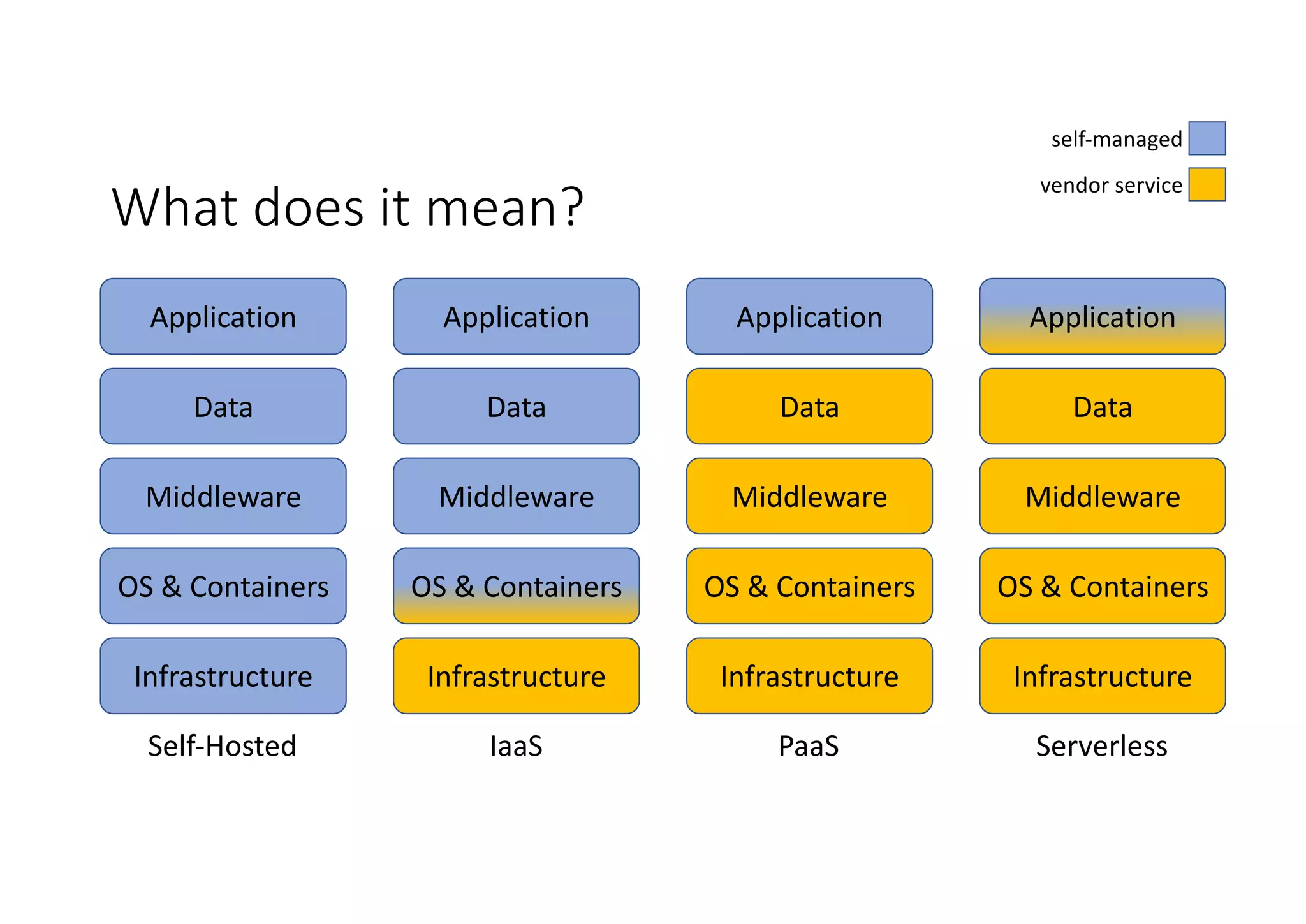 What	does	it	mean?
Infrastructure
OS	&	Containers
Middleware
Application
Data
Infrastructure
OS	&	Containers
Middleware
Application
Data
Infrastructure
OS	&	Containers
Middleware
Application
Data
Infrastructure
OS	&	Containers
Middleware
Application
Data
Self-Hosted IaaS PaaS Serverless
self-managed
vendor	service
 