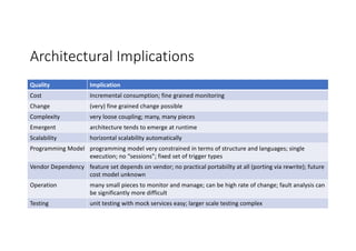 Architectural	Implications
Quality Implication
Cost Incremental consumption;	fine	grained	monitoring
Change (very) fine	grained	change	possible
Complexity very	loose	coupling;	many, many	pieces
Emergent architecture	tends	to	emerge	at	runtime
Scalability horizontal scalability	automatically
Programming	Model programming	model	very	constrained in	terms	of	structure	and	languages;	single	
execution;	no	“sessions”;	fixed	set	of	trigger	types
Vendor	Dependency feature	set	depends	on	vendor;	no	practical portabiilty at	all	(porting	via	rewrite);	future	
cost	model	unknown
Operation many	small	pieces	to	monitor and	manage;	can	be	high	rate	of	change;	fault	analysis	can	
be	significantly	more	difficult
Testing unit testing	with	mock	services	easy;	larger	scale	testing	complex
 