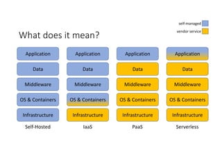 What	does	it	mean?
Infrastructure
OS	&	Containers
Middleware
Application
Data
Infrastructure
OS	&	Containers
Middleware
Application
Data
Infrastructure
OS	&	Containers
Middleware
Application
Data
Infrastructure
OS	&	Containers
Middleware
Application
Data
Self-Hosted IaaS PaaS Serverless
self-managed
vendor	service
 